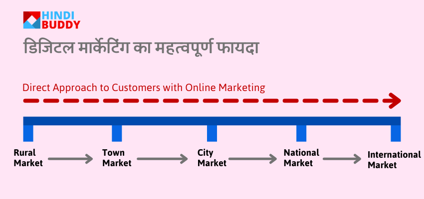 benefits of online marketing in hindi