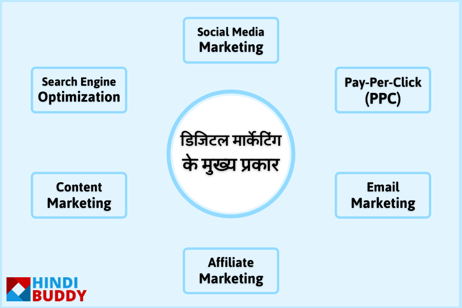 types of digital marketing in hindi